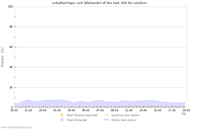 Grafer: Lokaliserings- och blixtandel