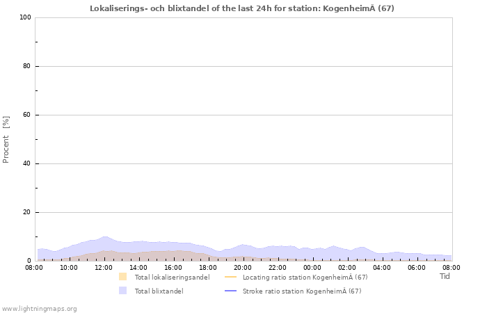 Grafer: Lokaliserings- och blixtandel