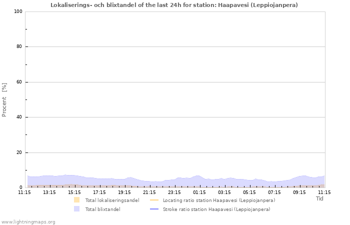 Grafer: Lokaliserings- och blixtandel
