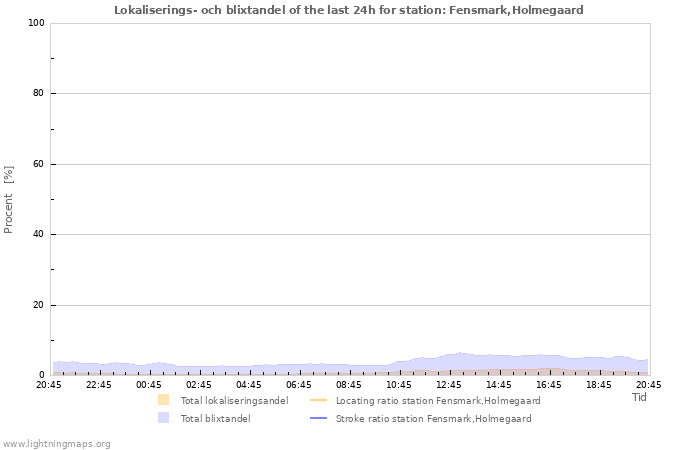 Grafer: Lokaliserings- och blixtandel