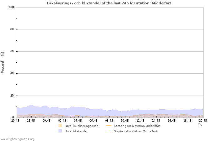 Grafer: Lokaliserings- och blixtandel