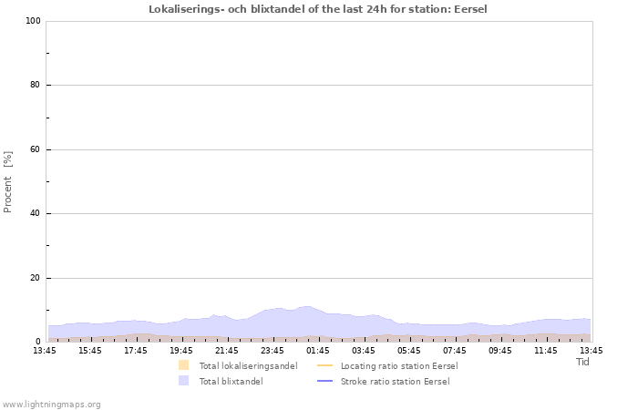 Grafer: Lokaliserings- och blixtandel