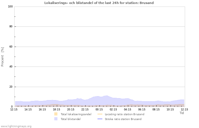 Grafer: Lokaliserings- och blixtandel