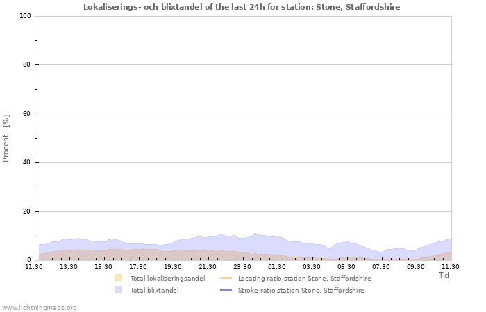 Grafer: Lokaliserings- och blixtandel