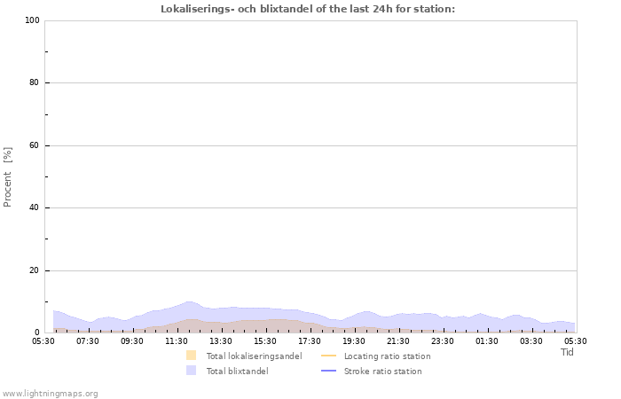 Grafer: Lokaliserings- och blixtandel