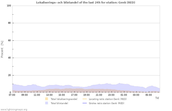 Grafer: Lokaliserings- och blixtandel