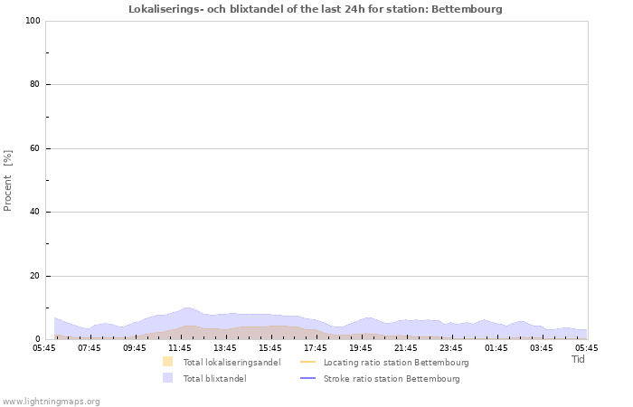 Grafer: Lokaliserings- och blixtandel