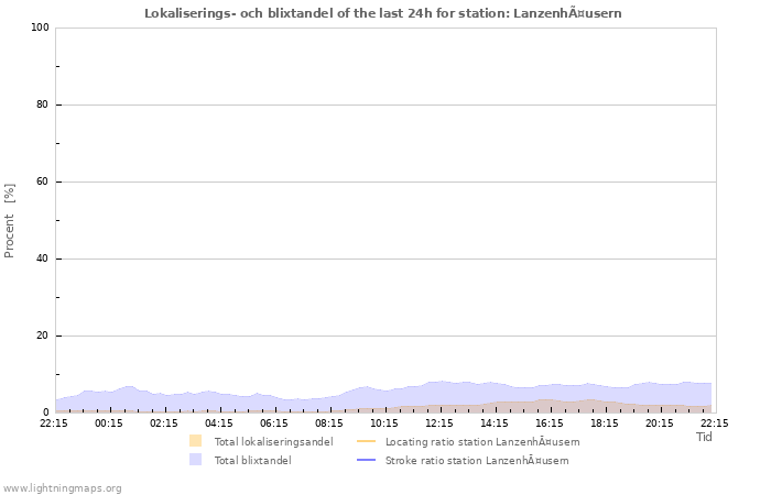 Grafer: Lokaliserings- och blixtandel