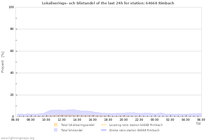 Grafer: Lokaliserings- och blixtandel