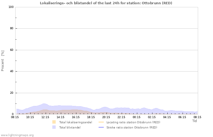 Grafer: Lokaliserings- och blixtandel