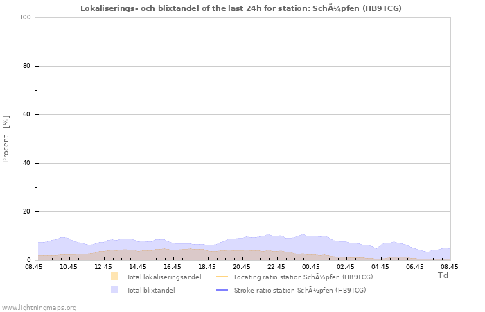 Grafer: Lokaliserings- och blixtandel