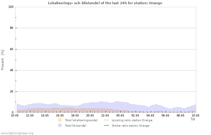 Grafer: Lokaliserings- och blixtandel