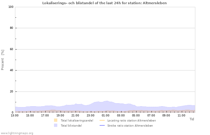 Grafer: Lokaliserings- och blixtandel