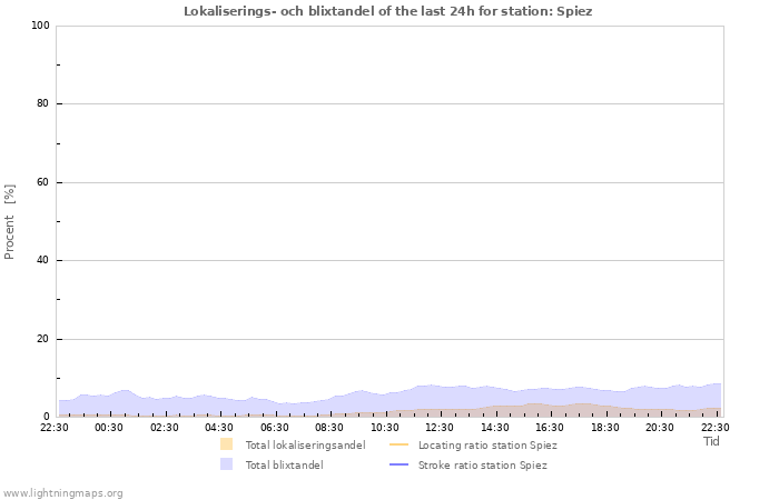 Grafer: Lokaliserings- och blixtandel