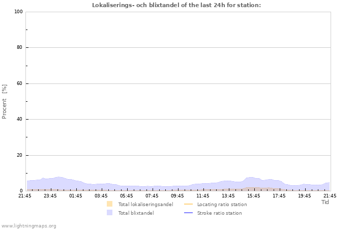 Grafer: Lokaliserings- och blixtandel