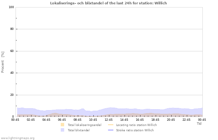 Grafer: Lokaliserings- och blixtandel