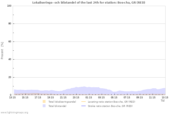 Grafer: Lokaliserings- och blixtandel