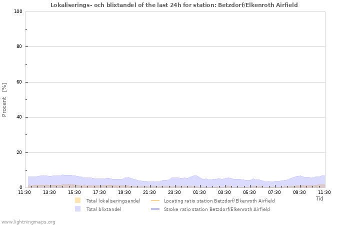Grafer: Lokaliserings- och blixtandel