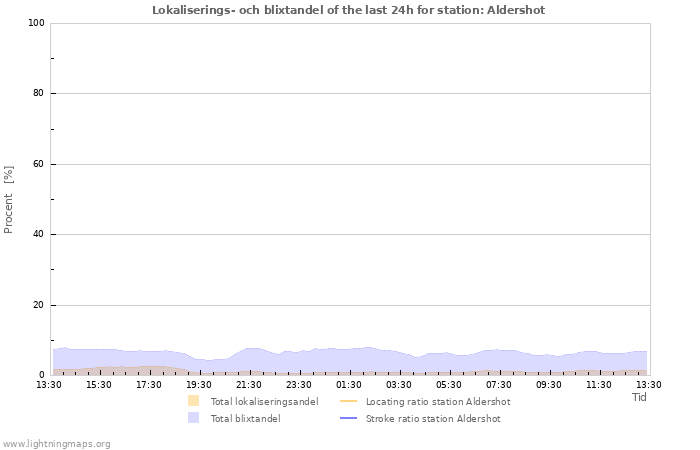 Grafer: Lokaliserings- och blixtandel