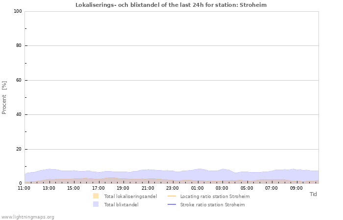 Grafer: Lokaliserings- och blixtandel