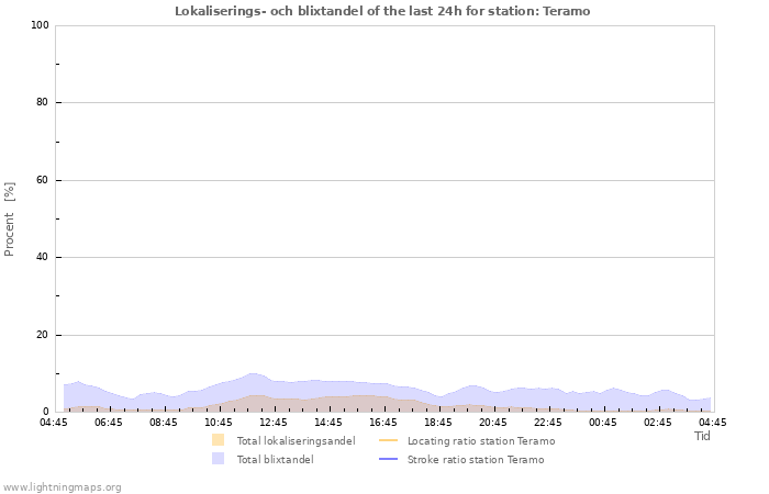 Grafer: Lokaliserings- och blixtandel