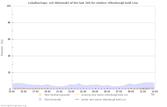 Grafer: Lokaliserings- och blixtandel