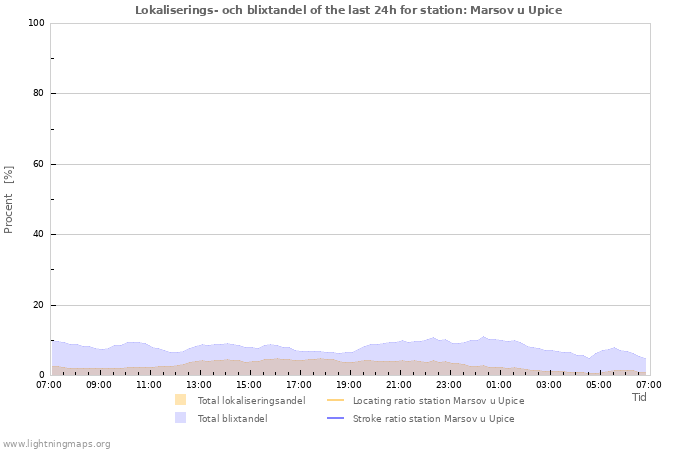 Grafer: Lokaliserings- och blixtandel