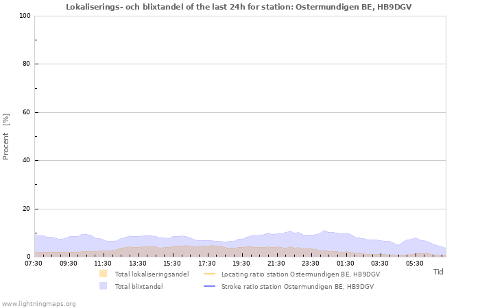 Grafer: Lokaliserings- och blixtandel