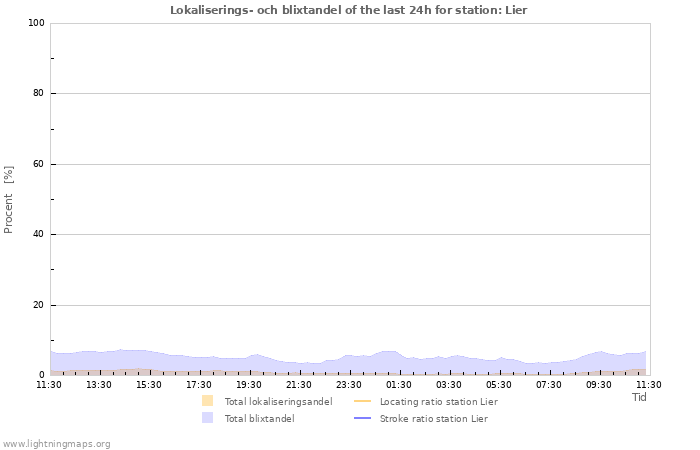 Grafer: Lokaliserings- och blixtandel