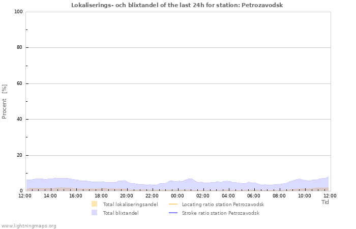 Grafer: Lokaliserings- och blixtandel