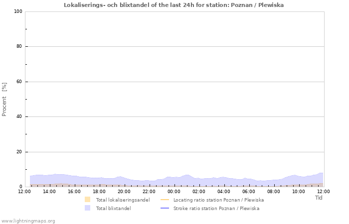 Grafer: Lokaliserings- och blixtandel