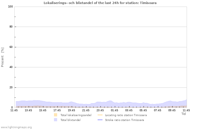 Grafer: Lokaliserings- och blixtandel