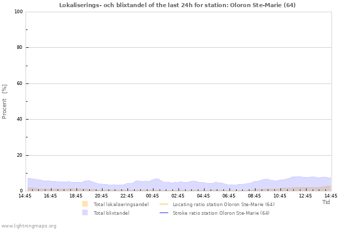 Grafer: Lokaliserings- och blixtandel