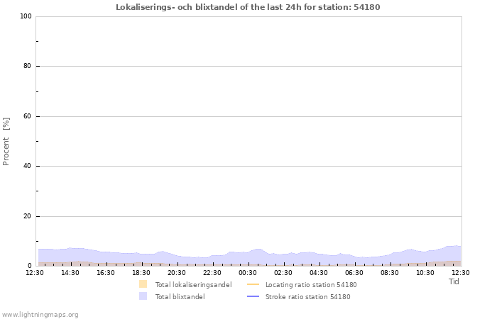 Grafer: Lokaliserings- och blixtandel