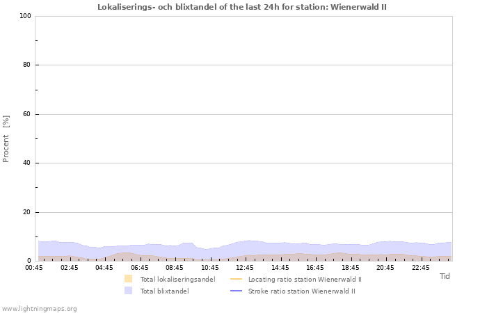 Grafer: Lokaliserings- och blixtandel