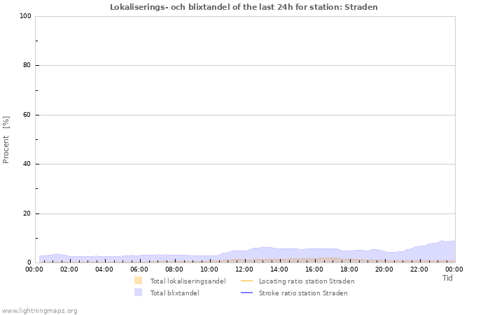 Grafer: Lokaliserings- och blixtandel