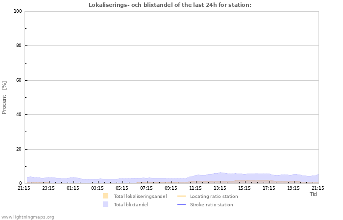 Grafer: Lokaliserings- och blixtandel