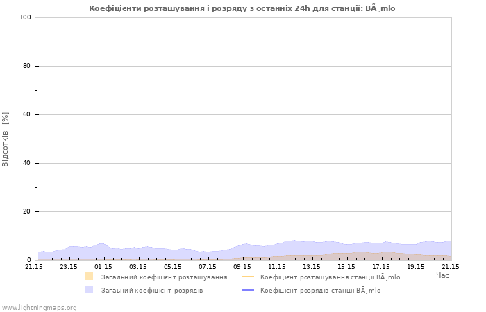 Графіки: Коефіцієнти розташування і розряду