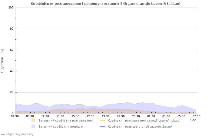 Графіки: Коефіцієнти розташування і розряду