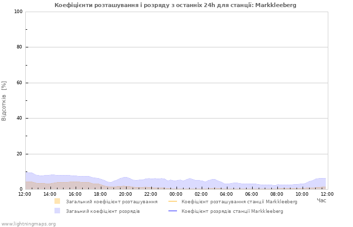 Графіки: Коефіцієнти розташування і розряду