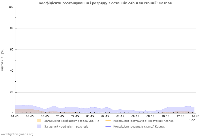 Графіки: Коефіцієнти розташування і розряду