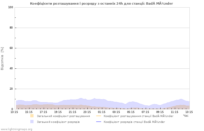 Графіки: Коефіцієнти розташування і розряду