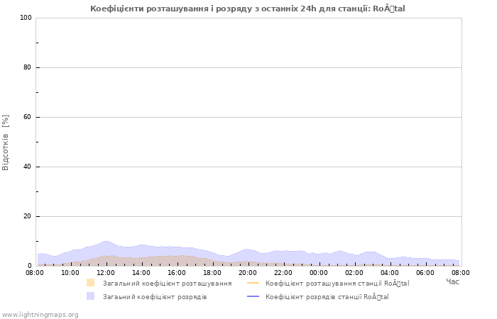 Графіки: Коефіцієнти розташування і розряду