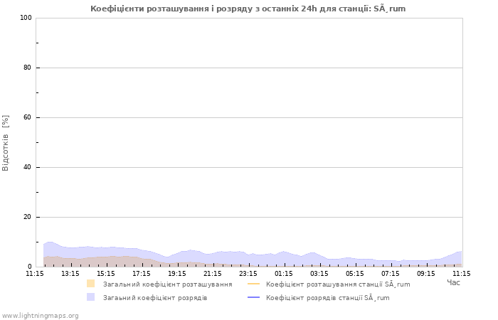 Графіки: Коефіцієнти розташування і розряду