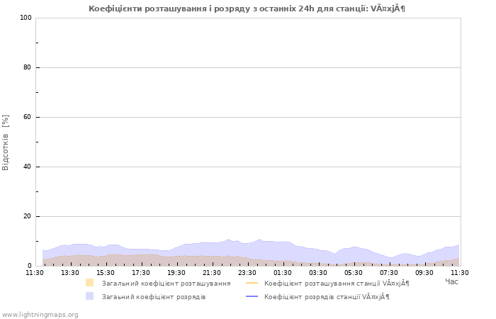 Графіки: Коефіцієнти розташування і розряду