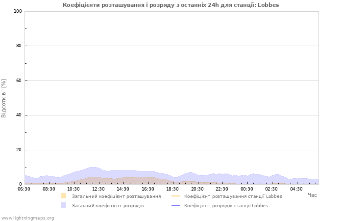 Графіки: Коефіцієнти розташування і розряду