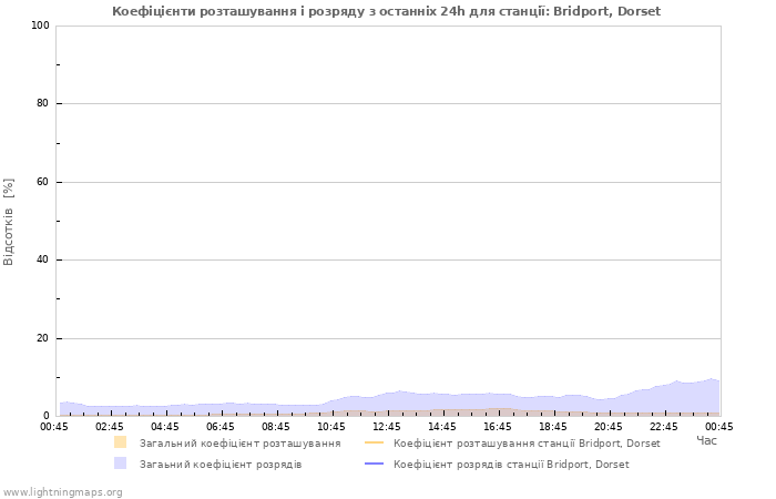 Графіки: Коефіцієнти розташування і розряду