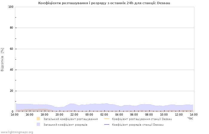 Графіки: Коефіцієнти розташування і розряду