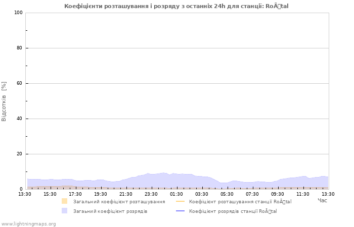 Графіки: Коефіцієнти розташування і розряду