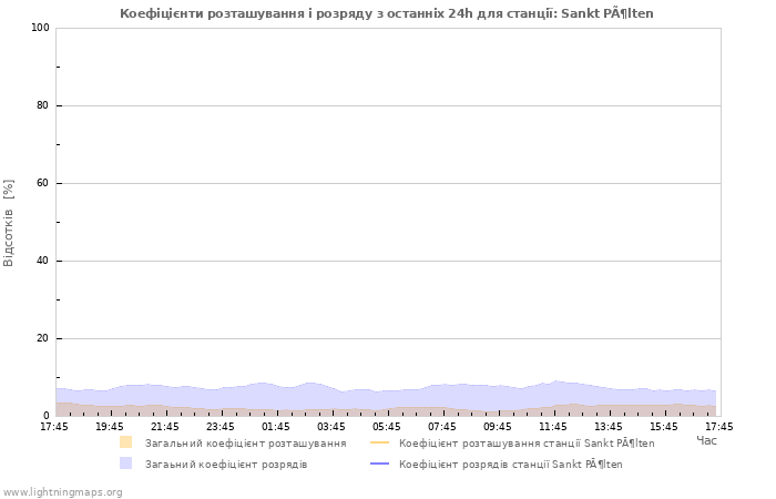 Графіки: Коефіцієнти розташування і розряду